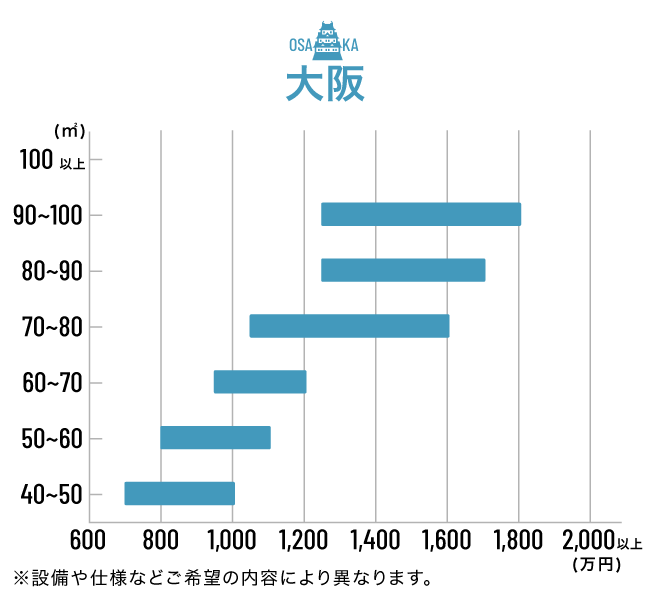 大阪のリノベーション費用の相場