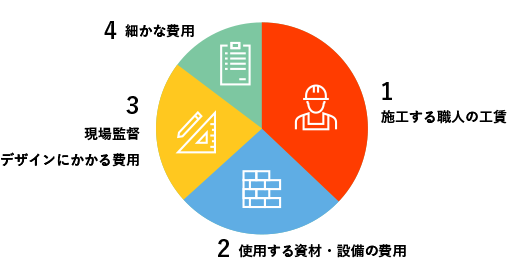 リノベーション費用の内訳を示す円グラフ