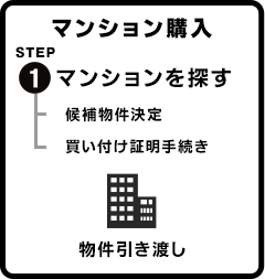 「マンション購入」STEP1.マンションを探す